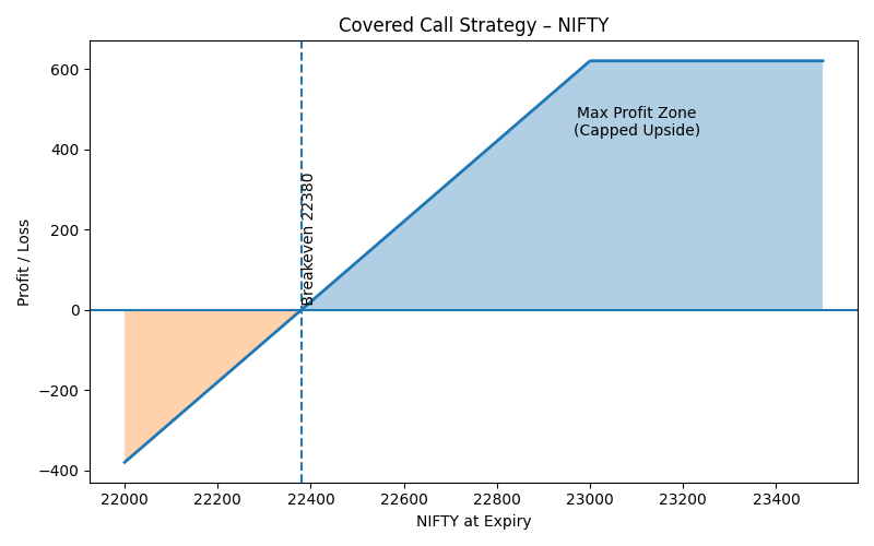 Covered Call Strategy