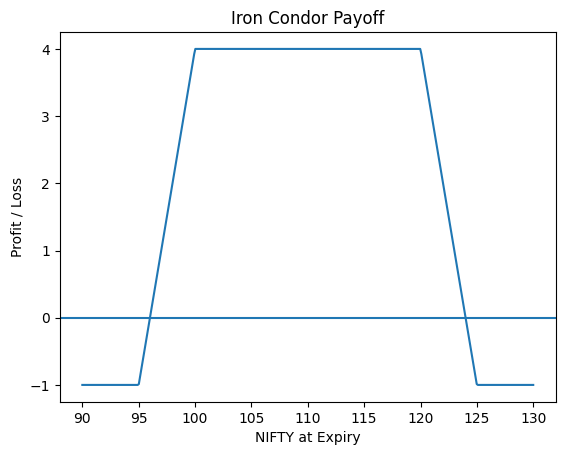 Iron Condor Options Strategy