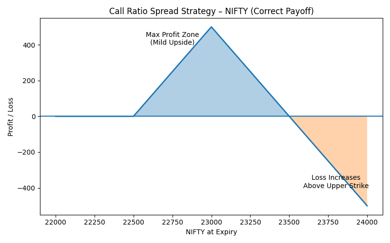 Protective Put Strategy